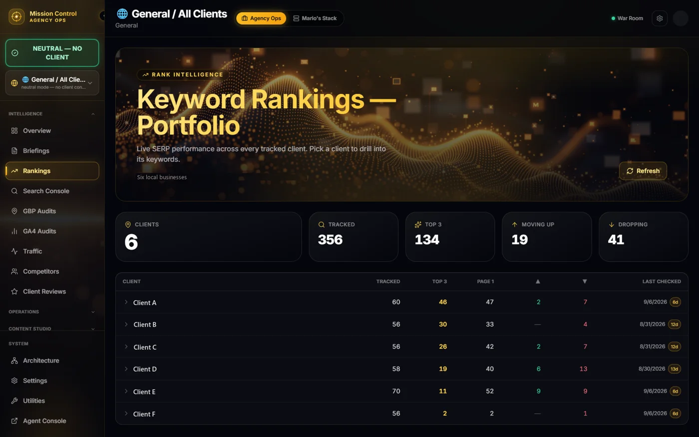 Mission Control rankings table: six client businesses, keywords tracked, how many sit in Google's top three, and which moved up or down